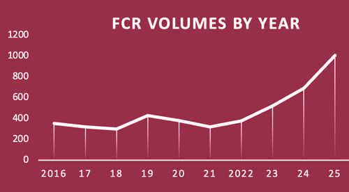 FCR volumes by year