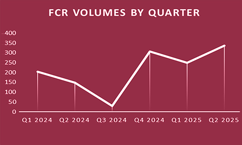 FCR volumes by quarter