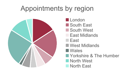 Appointments by region