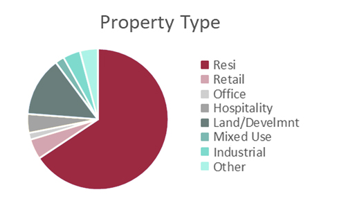 Property type