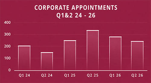 FCR volumes by quarter