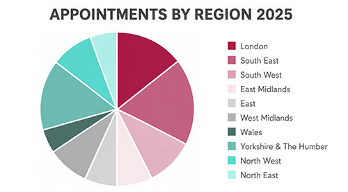 Appointments by region